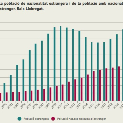 Imatge dades població estrangera 2023