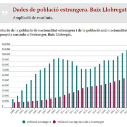 Imatge dades població estrangera 2025