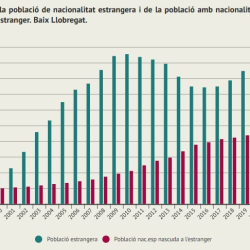 Imatge dades població estrangera 2022